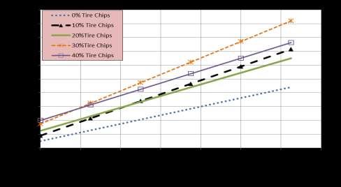 Soil Improvement using Waste Tire Chips Figure 6 Shear strength envelopes for sandy silt tire chips mixtures 2.2.4.