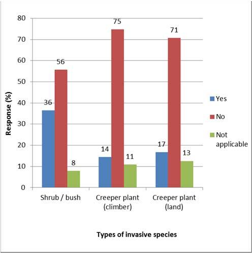 Climate Change and Natural Resources: Water and Biodiversity Appearance of invasive species in last 25 years Appearance of invasive species based on