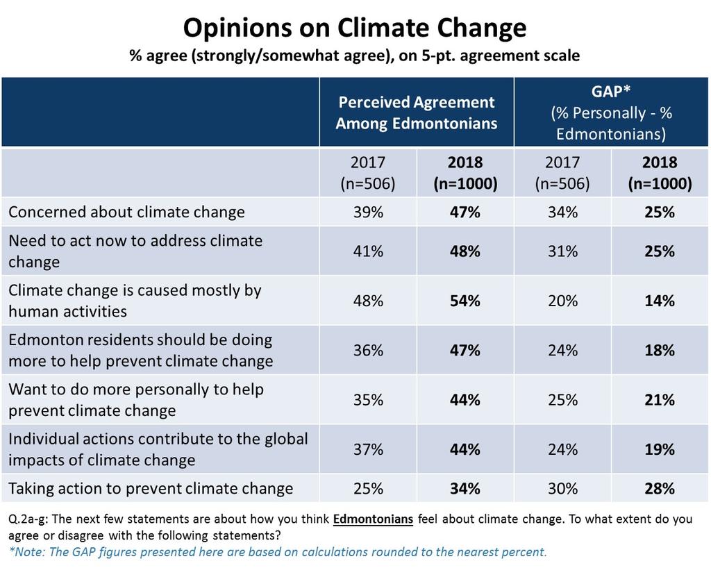 Perceived Opinions of Edmontonians on Climate Change 12 Residents were also asked how they perceive Edmontonians in general feel in regards to climate change.