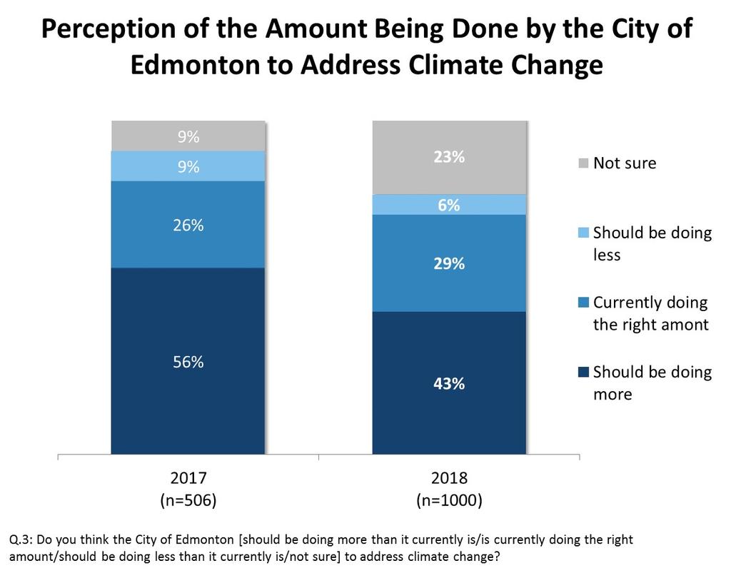 City of Edmonton s Actions to Address Climate Change 13 Compared with 2017, fewer Edmontonians believe the City should be doing more than what it is doing currently to address climate change.