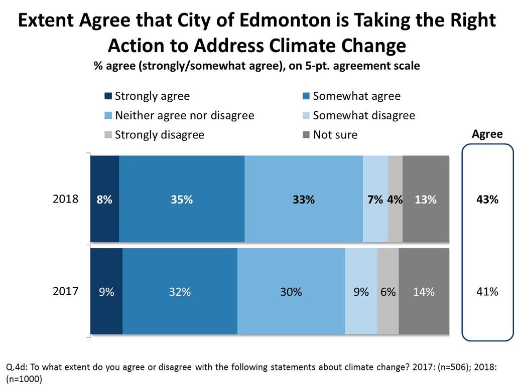 City of Edmonton s Actions to Address Climate Change 14 More than four in ten residents perceive the City of Edmonton as taking the right actions to address climate