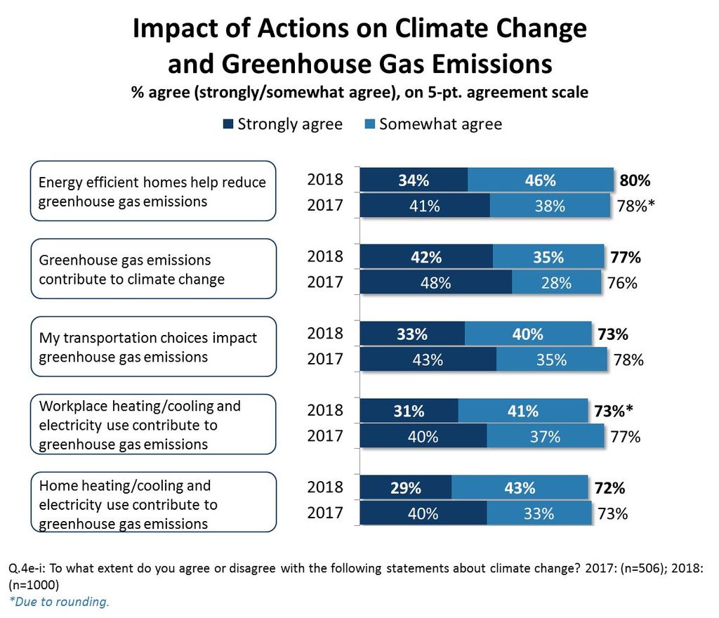 Impact on Climate Change and Greenhouse Gas Emissions 16 Knowledge remains widespread regarding the impacts of various actions on greenhouse gas emissions and climate