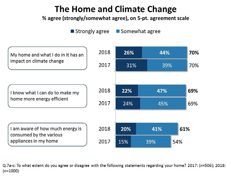 Awareness of Electricity Generation and Energy Consumption at Home 21 Consistent with previous findings, seven in ten residents agree that their home has an impact on climate change, and that they