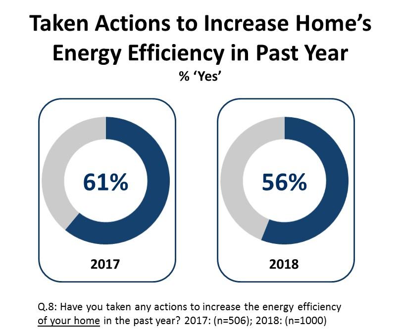 Actions Taken to Increase Energy Efficiency in the Home 22 Just under six in ten Edmontonians indicate that they have taken actions to increase energy efficiency in their homes in the past year.