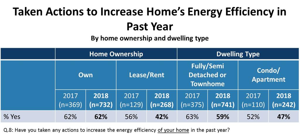 The likelihood of having taken actions to increase energy efficiency rises modestly with age, and is elevated among residents with higher household incomes, and among those with at least some