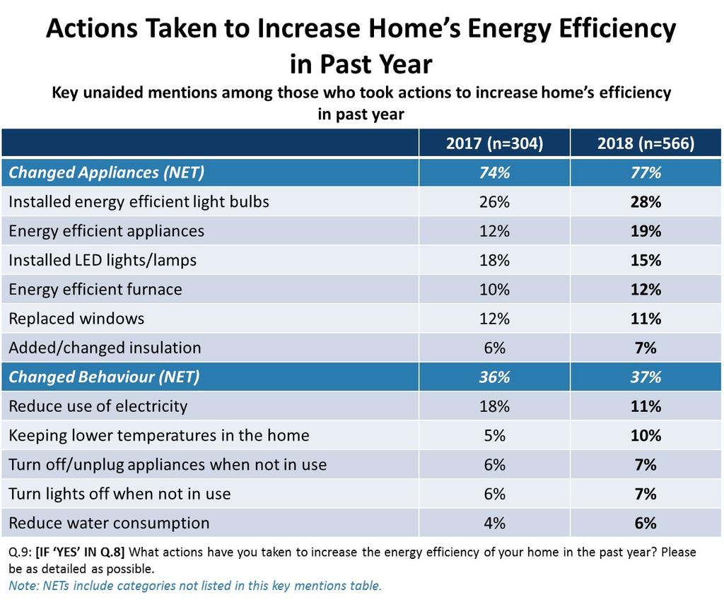 Actions Taken to Increase Energy Efficiency in the Home 23 Overall changes to home appliances and behaviours are mostly consistent with previous findings, with energy efficient light bulb