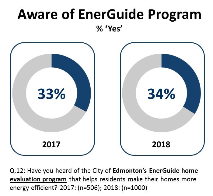 Awareness of EnerGuide Program 24 Consistent with previous findings, one-third of Edmontonians indicate awareness of the City s EnerGuide home evaluation program.