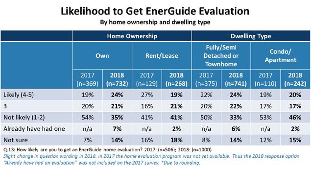 This program is only available to homeowners, and thus it is of note that 24 percent of homeowners are likely to get such an evaluation.