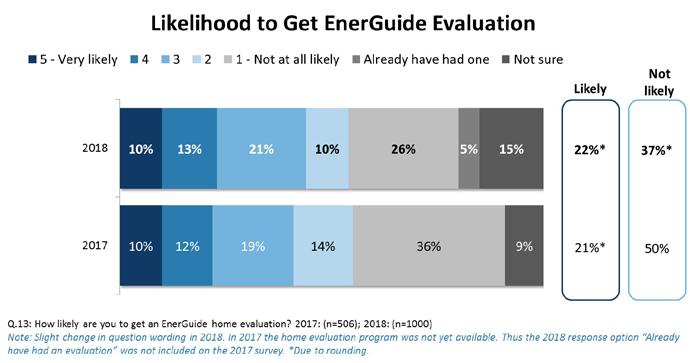 Since 2017, there has been a decline in the number of renters or leasers who say they are likely to get an EnerGuide evaluation (which, as mentioned, is only available to