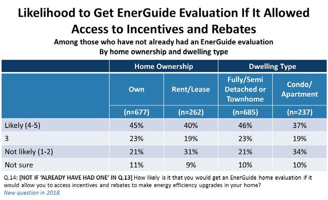 Likelihood to Get EnerGuide Evaluation: If Given Incentives/ Rebates 26 The likelihood that residents would get an evaluation doubles if it allows them to access rebates and incentives to make energy