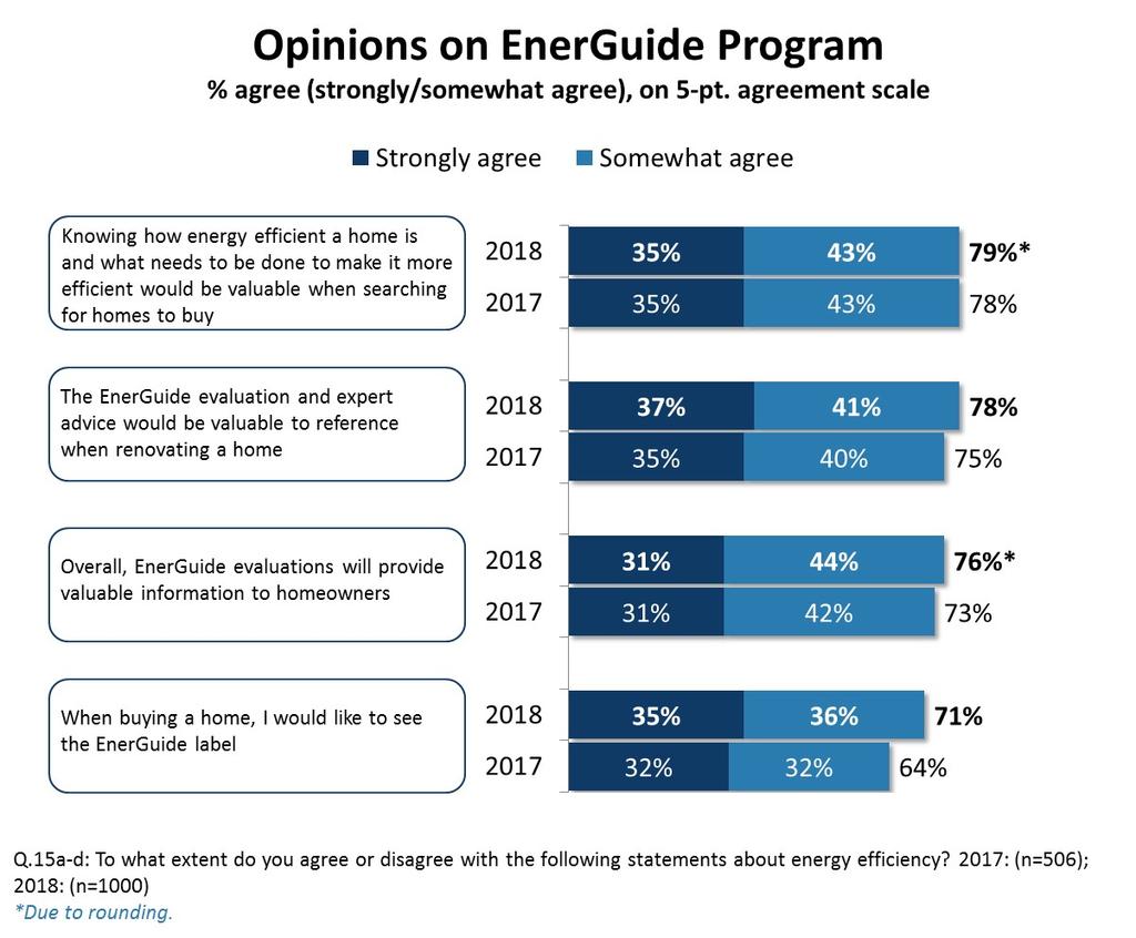 Opinions on EnerGuide Program 27 A strong majority of residents continue to provide favourable ratings of various statements related to the EnerGuide program.