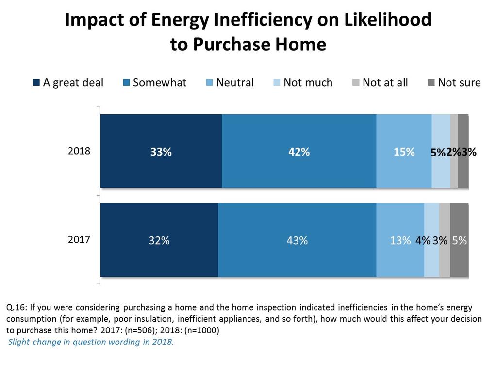 Impact of Energy Inefficiency on Home Purchase 28 Nearly identical to results one year ago, three-quarters of Edmontonians believe a home inspection that indicates energy consumption inefficiencies