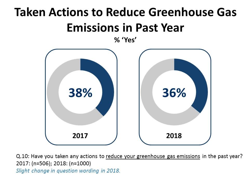 Actions to Reduce Greenhouse Gas Emissions 36 Close to four in ten Edmontonians have taken actions to reduce their greenhouse gas emissions in the past year, similar to previous findings.