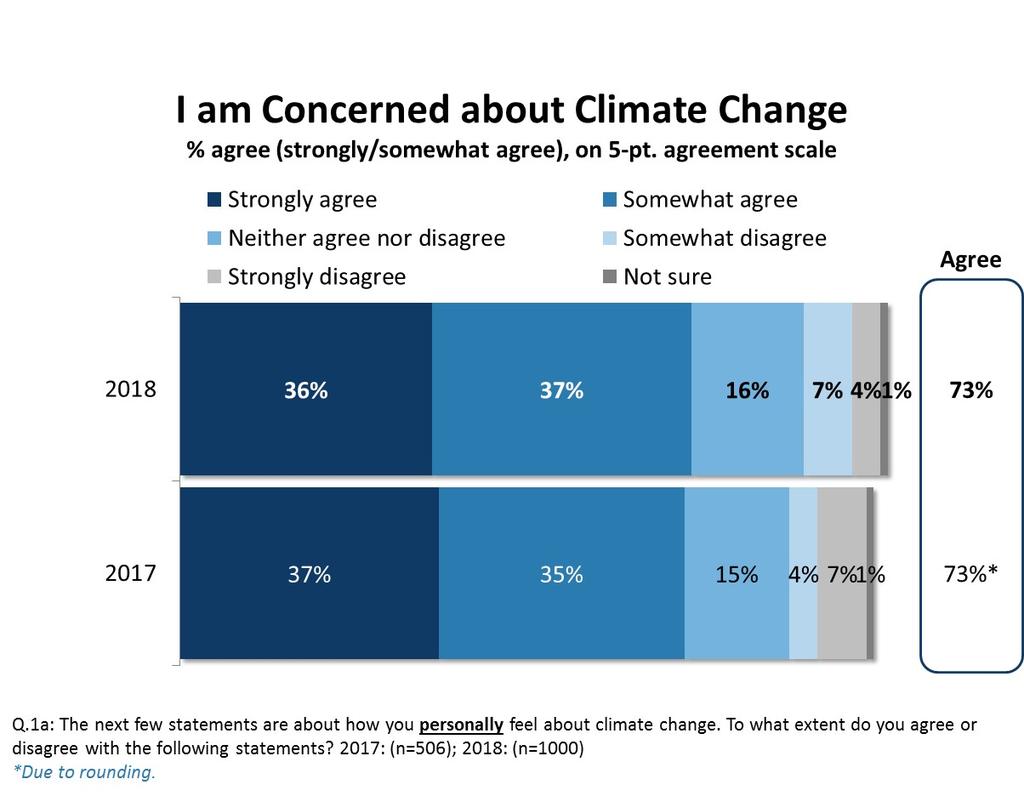 Concern About Climate Change 7 Approximately, three-quarters of Edmonton residents are concerned about climate change,