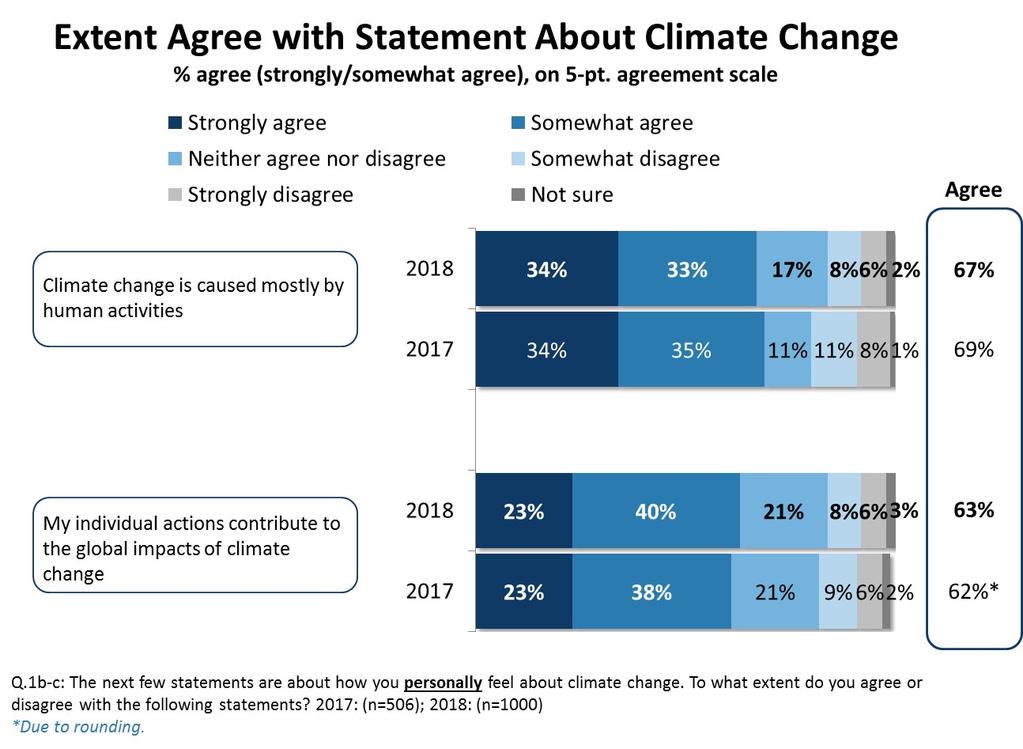 Human Action and Climate Change 9 Two-thirds of Edmontonians believe climate change is caused mostly by human activities, while six in ten believe their