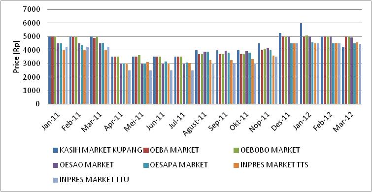 kg, with the highest sale price of maize reaches the level Rp. 6,000/kg, this happened during January 2012.