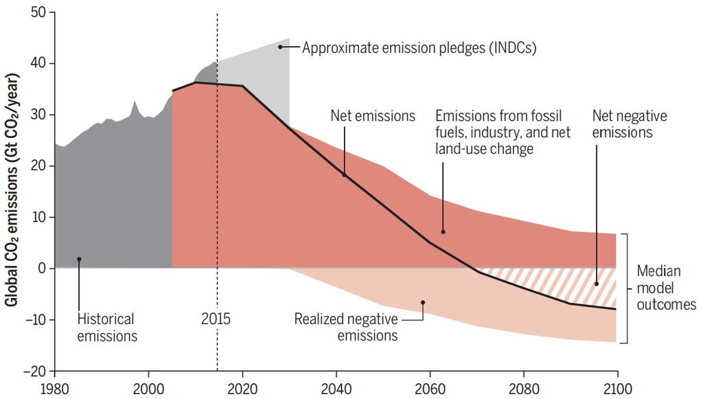Commitments have a large reliance on negative emissions Integrated Assessment Models for