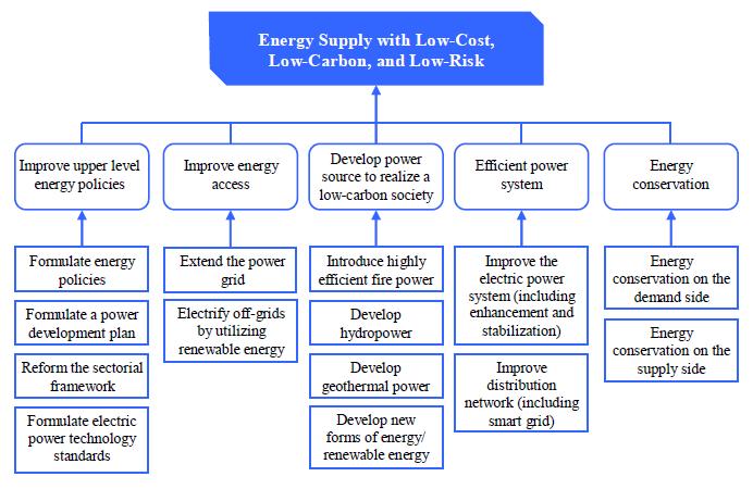 JICA s Cooperation Policies in the Energy Sector JICA has set up the following basic policies: Energy with Low-Cost, Low-Carbon, and Low-Risk (3L Policies).