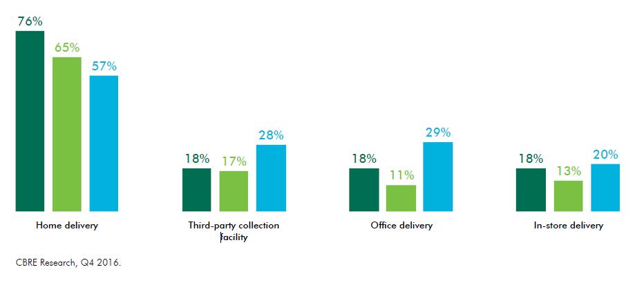 DELIVERY METHODS BY REGION Online shopping is clearly important to millennials, and they like to take advantage of home delivery.