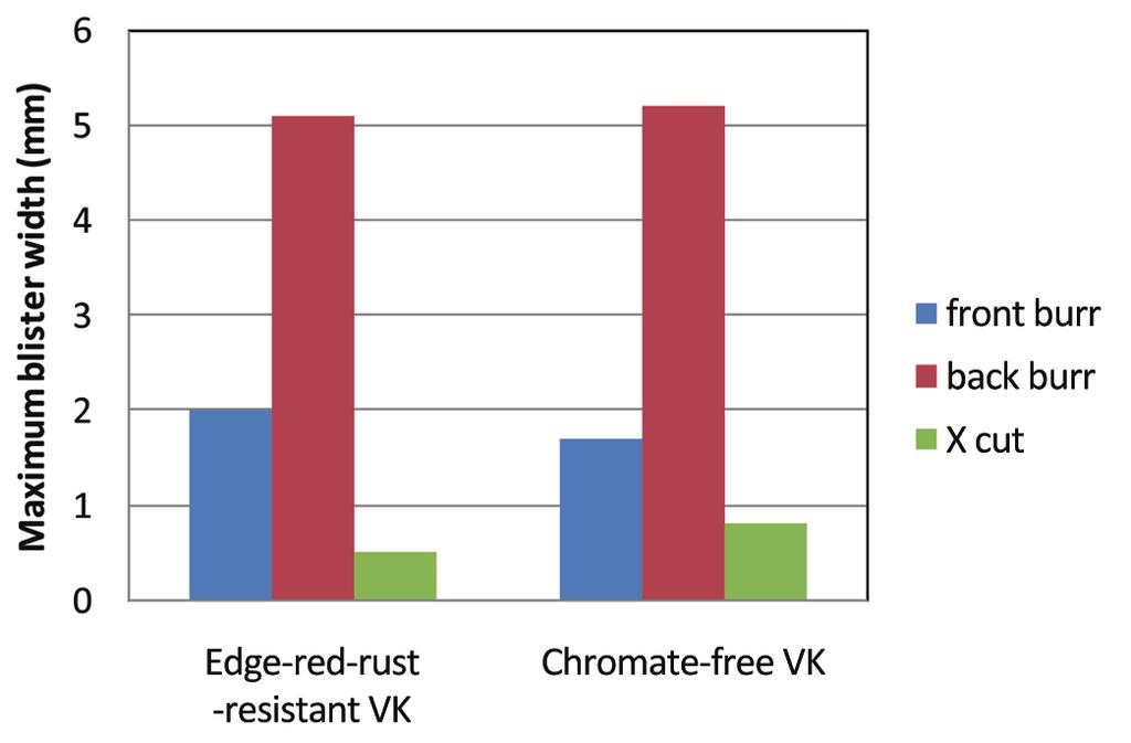 Fig. 6 Change in edge red rust ratio during HCT at 40 C Fig.