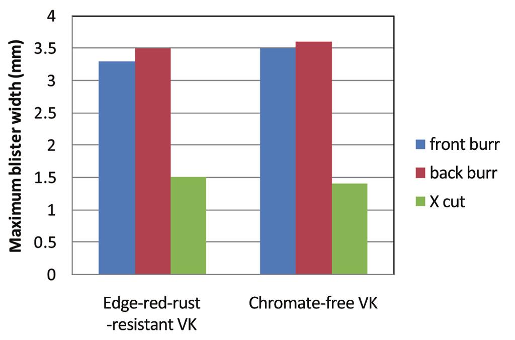 better than that of the chromate VK. It has to be noted, however, that the red rust formation of the edge-red-rust-resistant VK at the HCT was not altogether nil.