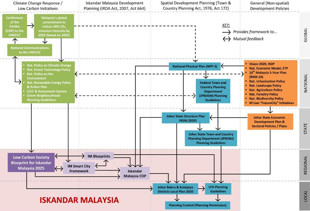 Figure 1: Location of Iskandar Malaysia (Source: Iskandar Regional Development Authority, 20