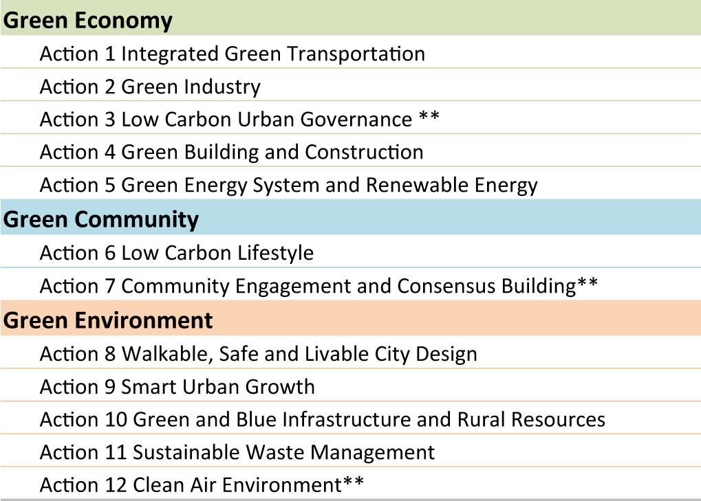 Three main themes: Green Economy, Green Community, and Green Environment have been set up, under which 12 LCS Actions have been identified (Table 1), which provide the policy framework for more