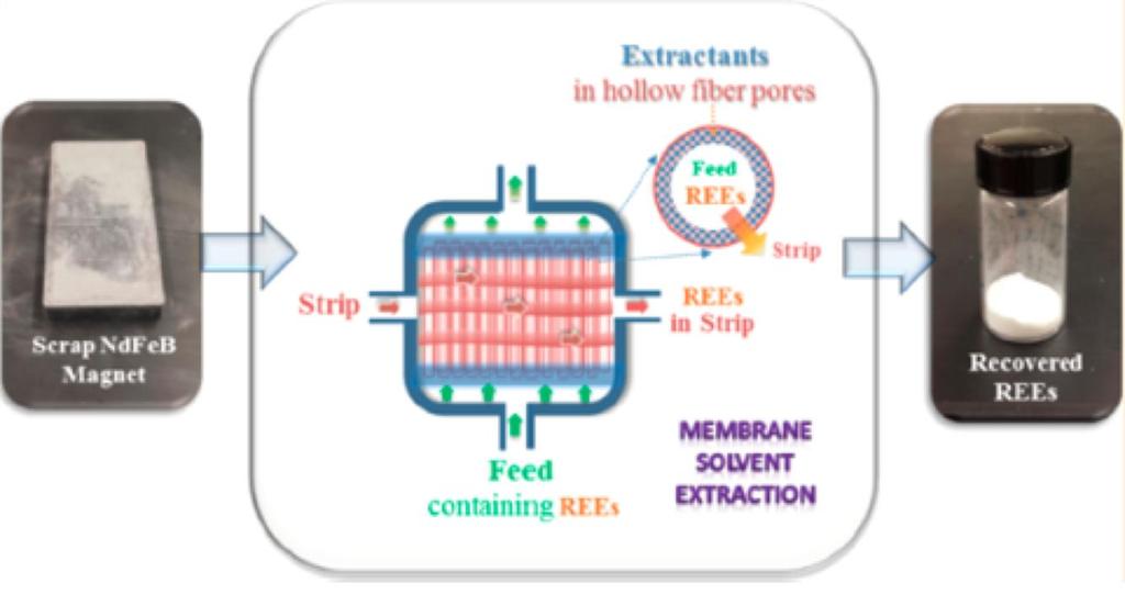 Nanotechnology as Enabling Platform for Urban Mining: Recovery of Critical Metals from Discarded Consumer Products Example 1: Recovery of rare-earth elements (REEs) from permanent magnet scraps
