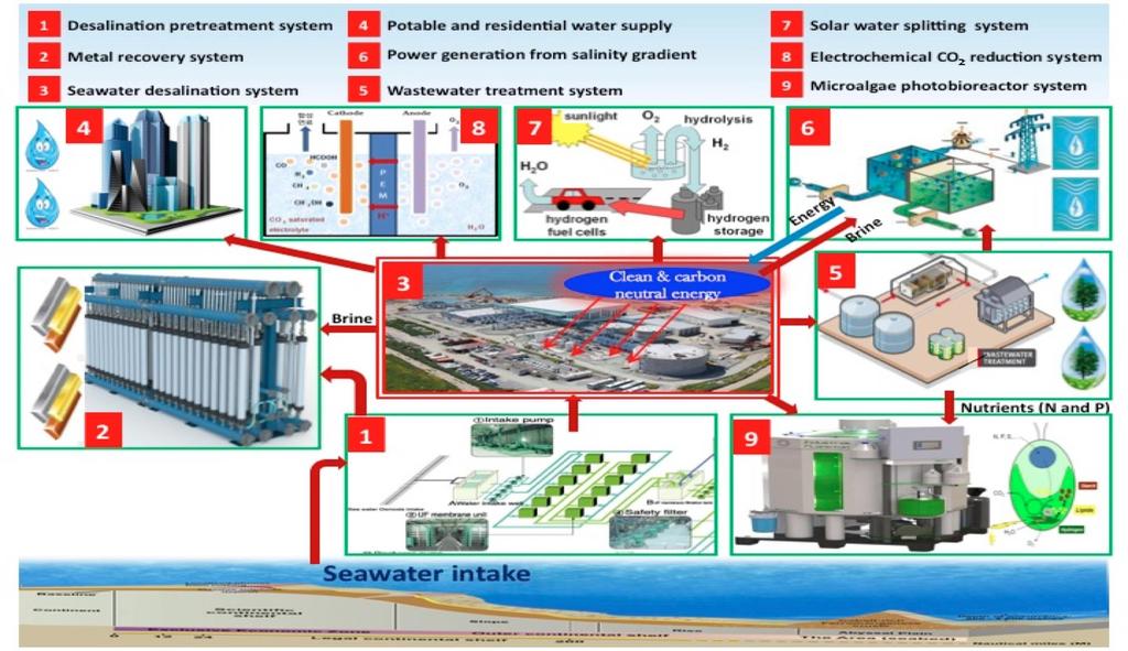 Outlook: Nanotechnology Convergence for Materials and Resource Recovery (Cont) A model seawater factory of the future: Integration of clean water production for potable