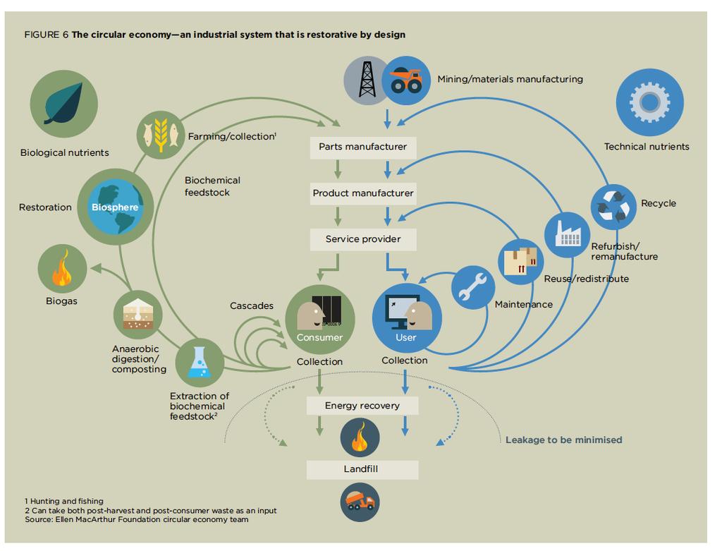 Alternative to the Linear Economic Model: The Circular Economy Available online at http://www.