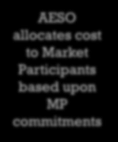 Alternate AESO Process AESO forecasts Peak