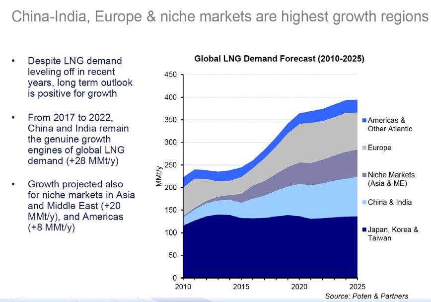 1 2018-2025: NEW LNG DEMAND IS A SPECTRUM FROM BIG COUNTRY GROWTH TO FRAGMENTED, DISPERSED, SMALL NEW MARKETS Presented/discussed at the Summit China expected to have biggest single country growth