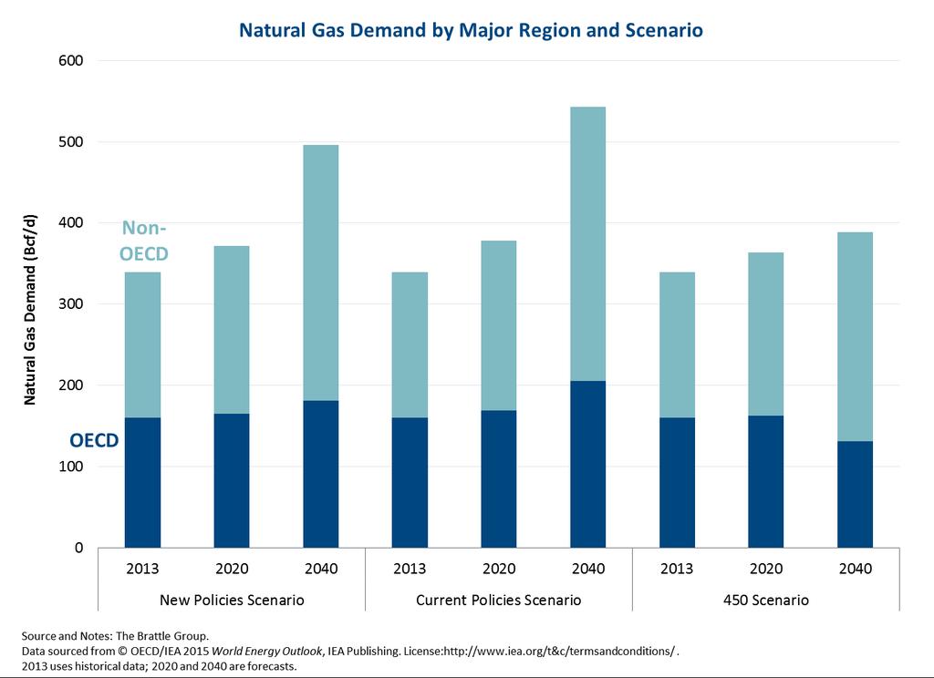 WEO forecast by major region and scenario New Policies Scenario: the IEA baseline scenario in which all policy commitments and plans are taken into account, regardless of the status of their