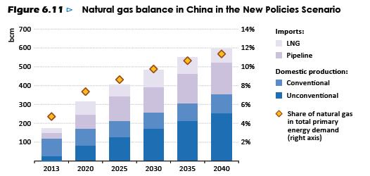 WEO s forecast for China gas demand/supply balance 68 58 Bcf/d 48 39 29 19 10 Source: OECD/IEA 2015