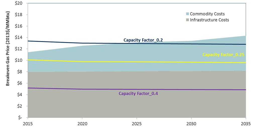 Cost of wind generation at high capacity factor is already competitive with generation using LNG in China Breakeven Analysis for Wind