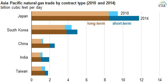 Spot and short-term LNG trades increasing rapidly Many players in LNG markets are looking to procure flexible volumes of LNG, resulting in a large increase