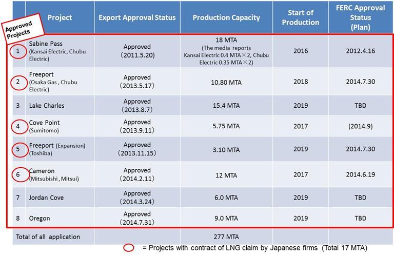 Abundant LNG supply from the US to Asia Currently approved projects amount to 80 MTA => Scheduled to be exported to Japan and other Asian markets as early as 2016