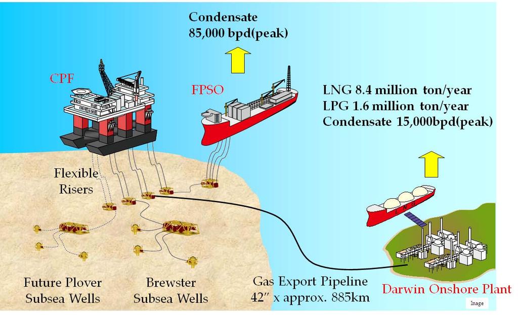 Outline for Development Concept LNG Production: 8.4 million ton per year Condensate Production: approx. 100,000 barrel per day(peak Rate) LPG Production: 1.
