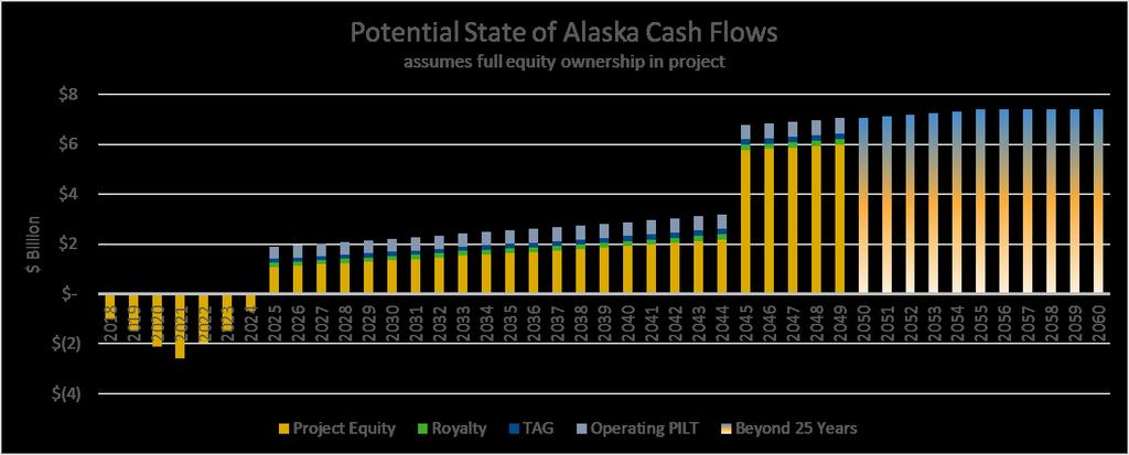 Investment Profile State of Alaska Potential