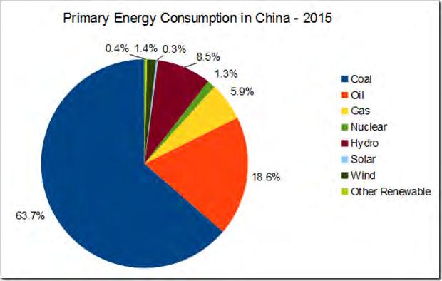 CHINA MOVING TO CLEANER FUELS China energy mix is predominantly