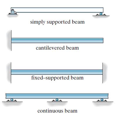 II. Beams: Beams are usually straight horizontal