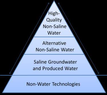 WCP: Alternatives to High-quality Non-saline Water Sources Sources preferred to the use of high-quality non-saline water include saline groundwater, produced water and alternative non-saline sources.