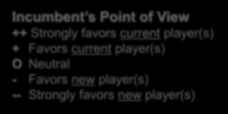 Context and Point of View New Best practices Perform assessment independent of capture team Incumbent s Point of View ++ Strongly favors current player(s) + Favors current player(s) O Neutral -