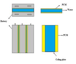 II. Model of lithium ion battery module with PCM /water cooling plate 2.1 physical problem The schematic lithium ion battery module with PCM/water cooling plate is shown in fig below.