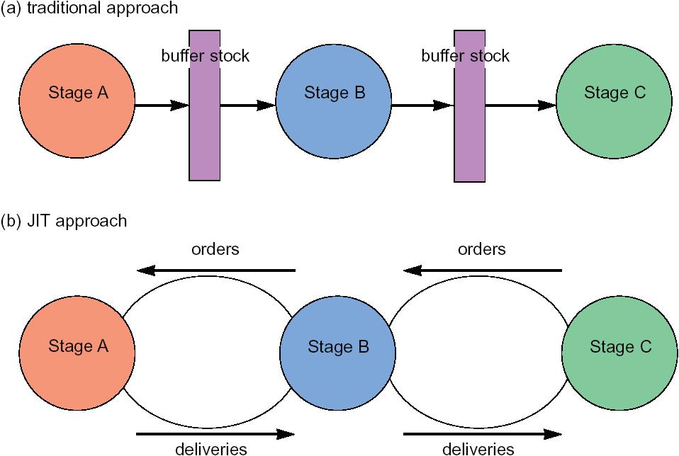 Figure 4: Traditional and JIT approaches In the traditional system, inventory is held as a buffer between each stage of the manufacturing system, literally as insurance for when things go wrong.