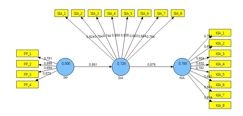 3. Result Based on the result of the data processing using PLS, a path diagram is obtained as shown in Figure 2. Figure 2. Path Diagram Table 1.