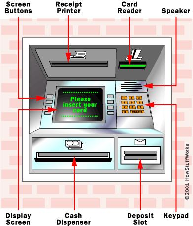 Validating cash card a bank customer that authorizes access to accounts using an ATM machine has a card, each card contains a bank code and a card number coded in