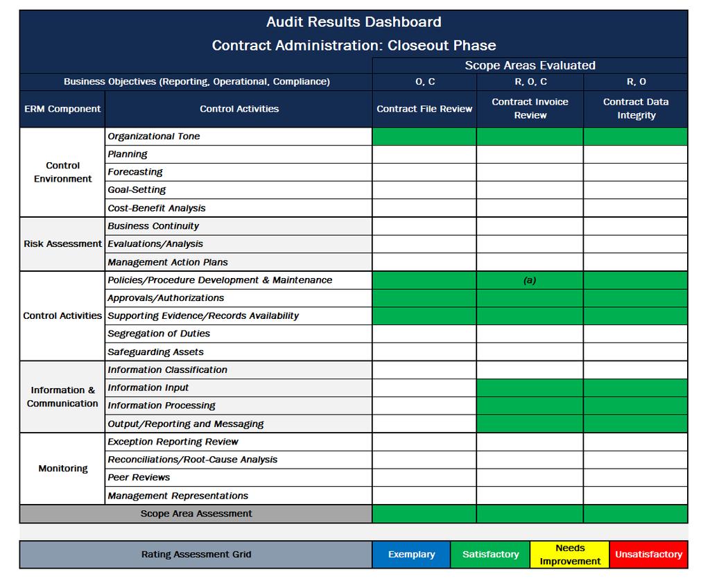 Summary Results Based on Enterprise Risk Management Framework Closing Comments The results of this audit were discussed on November 23, 2015 with the Construction and Maintenance Divisions along with