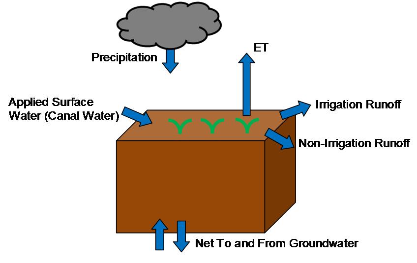 procedure, which provides actual ET at a 30 meter resolution without the need for accurate crop type, irrigation method, and irrigation scheduling accounting.
