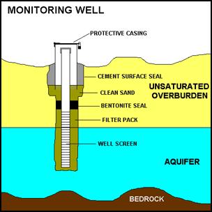 Monitoring Well